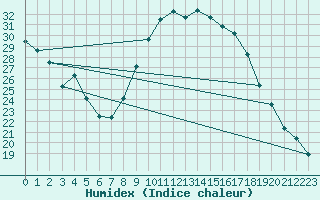 Courbe de l'humidex pour Eygliers (05)