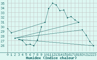 Courbe de l'humidex pour Le Luc (83)