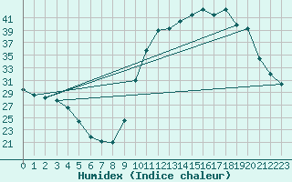 Courbe de l'humidex pour Herbault (41)