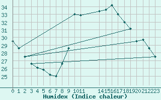 Courbe de l'humidex pour Vias (34)