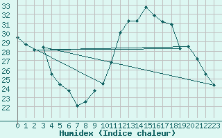 Courbe de l'humidex pour Mions (69)