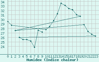 Courbe de l'humidex pour Bagnres-de-Luchon (31)