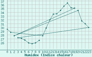 Courbe de l'humidex pour Pointe de Chassiron (17)