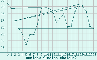 Courbe de l'humidex pour Tours (37)