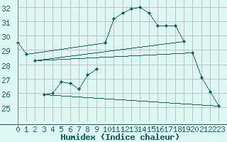 Courbe de l'humidex pour Carpentras (84)