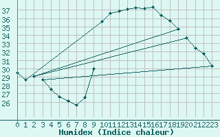 Courbe de l'humidex pour Bastia (2B)