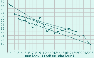 Courbe de l'humidex pour Abbeville (80)