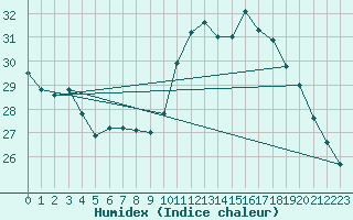 Courbe de l'humidex pour Aniane (34)