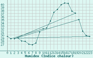 Courbe de l'humidex pour Rochefort Saint-Agnant (17)