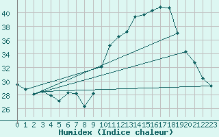 Courbe de l'humidex pour Soumont (34)