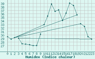 Courbe de l'humidex pour Marquise (62)