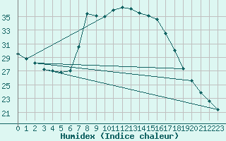 Courbe de l'humidex pour Santa Susana