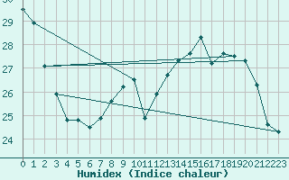 Courbe de l'humidex pour Thomery (77)