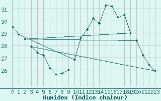 Courbe de l'humidex pour Montredon des Corbires (11)