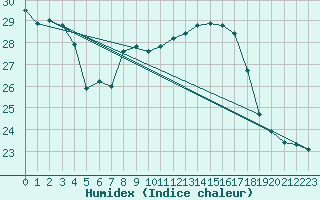 Courbe de l'humidex pour Vevey