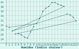 Courbe de l'humidex pour Sorgues (84)