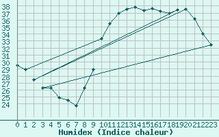 Courbe de l'humidex pour Verges (Esp)