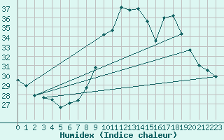 Courbe de l'humidex pour Cap Cpet (83)