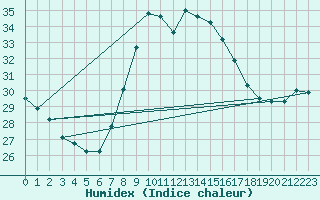 Courbe de l'humidex pour Mlaga Aeropuerto
