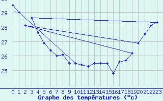 Courbe de tempratures pour Maopoopo Ile Futuna