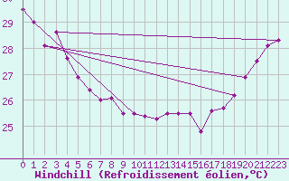 Courbe du refroidissement olien pour Maopoopo Ile Futuna