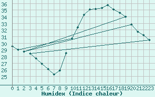Courbe de l'humidex pour Bziers-Centre (34)