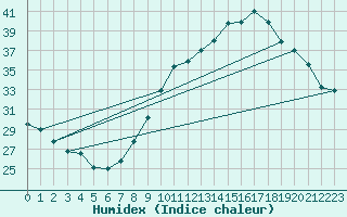 Courbe de l'humidex pour Condom (32)