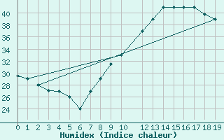 Courbe de l'humidex pour Bechar