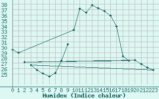 Courbe de l'humidex pour Orense