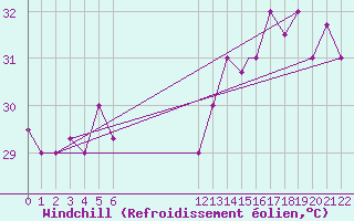 Courbe du refroidissement olien pour Roatan