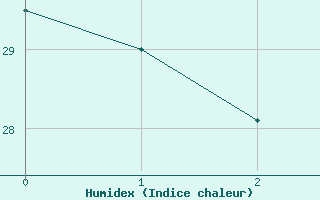 Courbe de l'humidex pour Alfredo Chaves