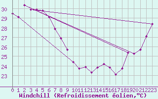 Courbe du refroidissement olien pour Mornington Island