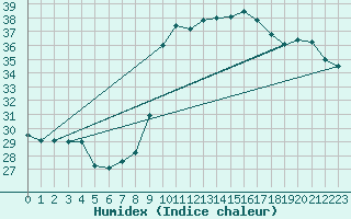 Courbe de l'humidex pour Cabestany (66)