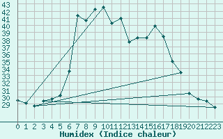 Courbe de l'humidex pour Antalya-Bolge