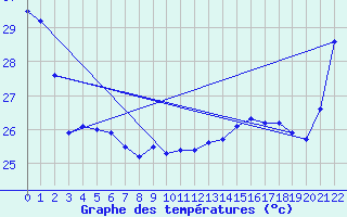 Courbe de tempratures pour Maopoopo Ile Futuna