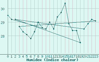 Courbe de l'humidex pour Gibraltar (UK)