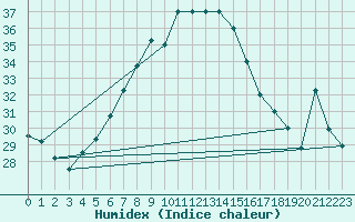 Courbe de l'humidex pour Turaif