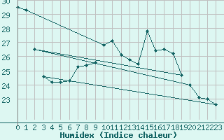 Courbe de l'humidex pour Nancy - Essey (54)