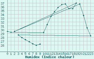 Courbe de l'humidex pour Saint-Clment-de-Rivire (34)