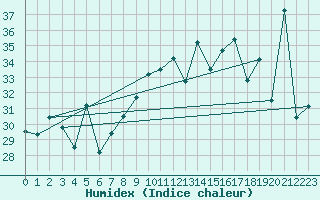 Courbe de l'humidex pour Cap Mele (It)