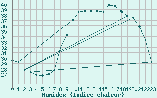 Courbe de l'humidex pour Solenzara - Base arienne (2B)