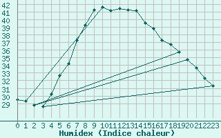 Courbe de l'humidex pour Sharurah