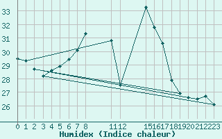 Courbe de l'humidex pour Ruhnu