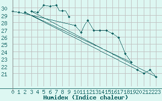 Courbe de l'humidex pour Bandirma