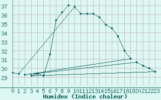 Courbe de l'humidex pour Isola Di Salina