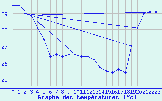 Courbe de tempratures pour Maopoopo Ile Futuna