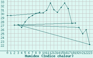 Courbe de l'humidex pour Calarasi