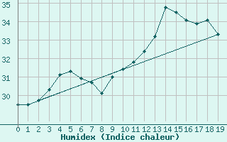 Courbe de l'humidex pour Agde (34)