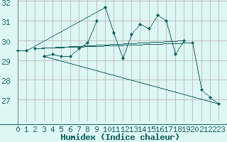 Courbe de l'humidex pour Puimisson (34)