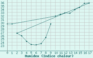 Courbe de l'humidex pour Puissalicon (34)